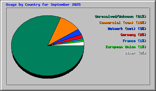 Usage by Country for September 2025