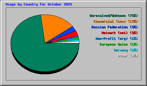 Usage by Country for October 2025