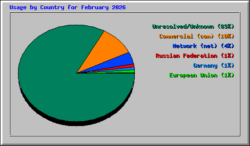 Usage by Country for February 2026