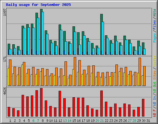 Daily usage for September 2025