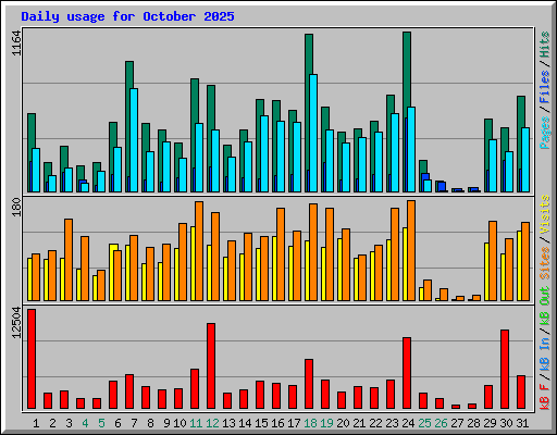 Daily usage for October 2025
