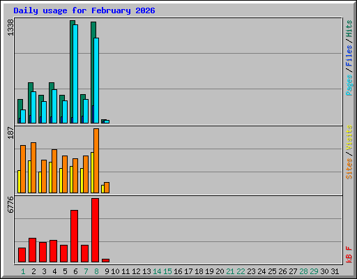 Daily usage for February 2026