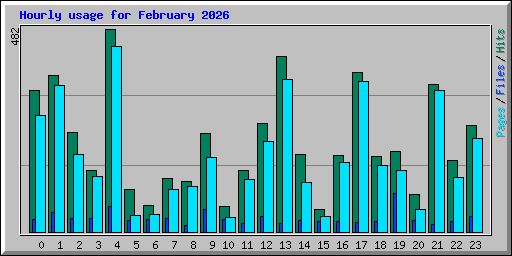 Hourly usage for February 2026